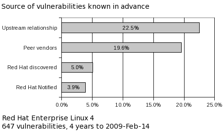 A graph showing the information sources