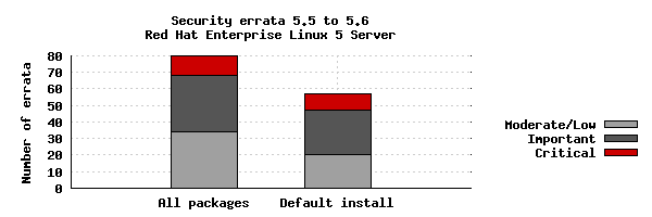 Number of security errata between
     5.5 and 5.6