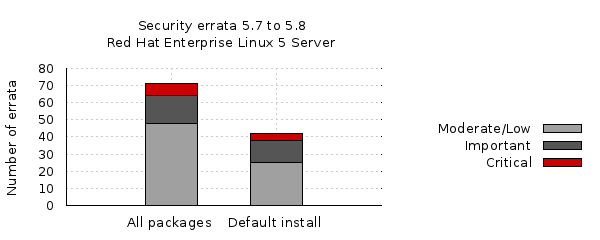 Number of security errata between
     5.7 and 5.8