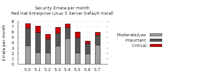Errata per month for each update release